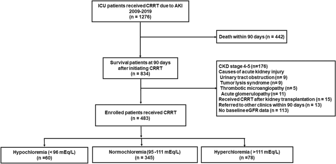 Dyschloremia Is Associated With Failure To Restore Renal Function In Survivors With Acute Kidney Injury An Observation Retrospective Study Scientific Reports Dyschloremia Is Associated With Failure To Restore Renal Function In Survivors With Acute Kidney Injury An Observation Retrospective Study Scientific Reports