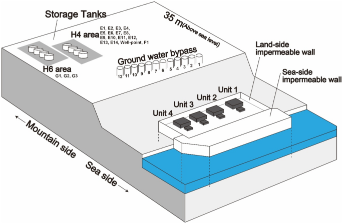 Landside tritium leakage over through years from Fukushima Dai-ichi nuclear  plant and relationship between countermeasures and contaminated water |  Scientific Reports