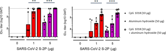 Development Of Cpg Adjuvanted Stable Prefusion Sars Cov 2 Spike Antigen As A Subunit Vaccine Against Covid 19 Scientific Reports