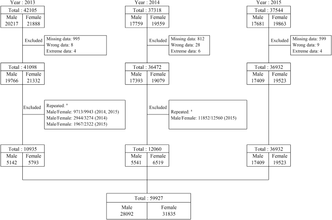Association Between Obesity And Education Level Among The Elderly In Taipei Taiwan Between 13 And 15 A Cross Sectional Study Scientific Reports