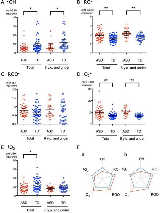 Simultaneous evaluation of antioxidative serum profiles facilitates the  diagnostic screening of autism spectrum disorder in under-6-year-old  children