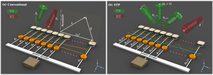 Frequency selective wave beaming in nonreciprocal acoustic phased arrays |  Scientific Reports