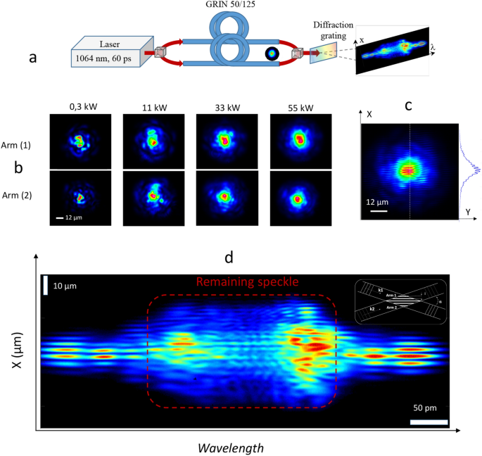 Coherent combining of self-cleaned multimode beams | Scientific Reports