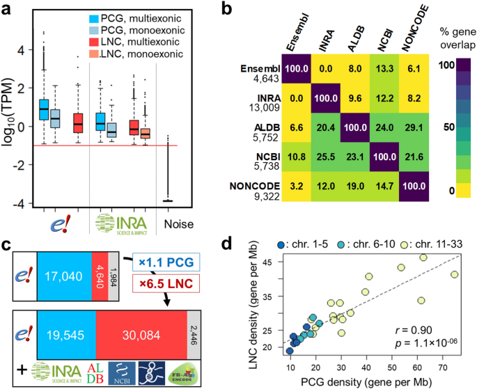 An Integrative Atlas Of Chicken Long Non Coding Genes And Their Annotations Across 25 Tissues Scientific Reports An Integrative Atlas Of Chicken Long Non Coding Genes And Their Annotations Across 25 Tissues Scientific Reports