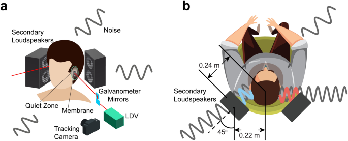 active noise cancellation system