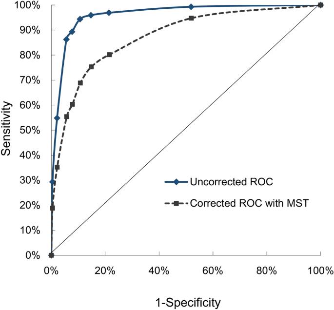 Receiver-Operating Characteristic Analysis for Evaluating Diagnostic Tests  and Predictive Models