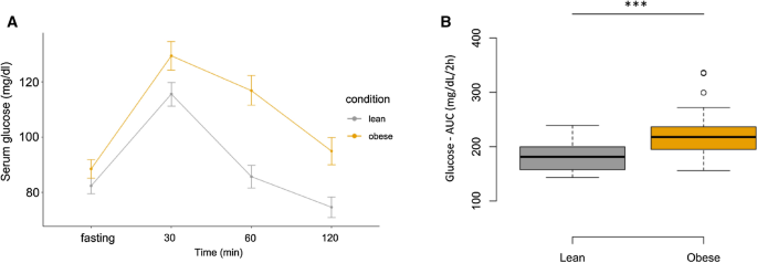 Serum angiopoietin-like 3 levels are elevated in obese non diabetic men but are unaffected during an oral glucose tolerance test