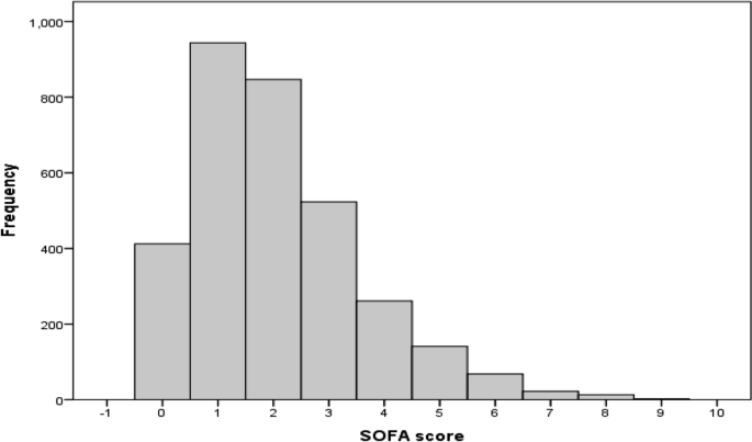 Sofa Score And Short Term Mortality In