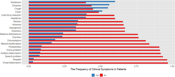 Neuropsychiatric Manifestations Of Covid 19 Can Be Clustered In Three Distinct Symptom Categories Scientific Reports