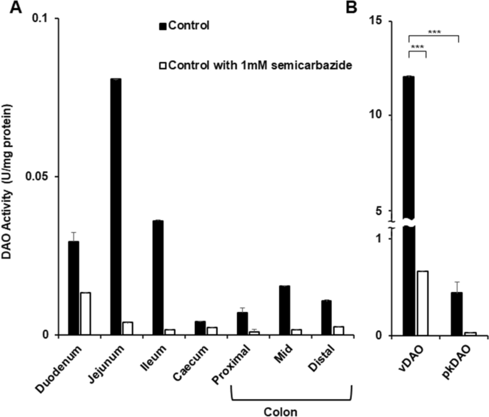 Vegetal Diamine Oxidase Alleviates Histamine Induced Contraction Of Colonic Muscles Scientific Reports Vegetal Diamine Oxidase Alleviates Histamine Induced Contraction Of Colonic Muscles Scientific Reports