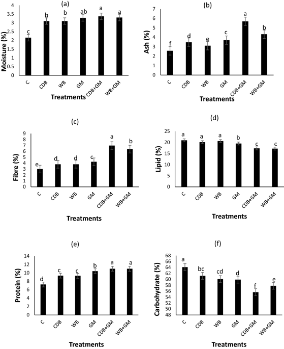 Effects of cow dung and wood biochars and green manure on soil fertility  and tiger nut (Cyperus esculentus L.) performance on a savanna Alfisol |  Scientific Reports