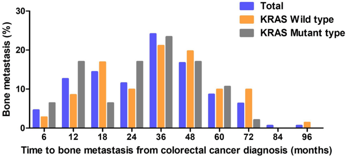 Colorectal cancer kras mutation frequency