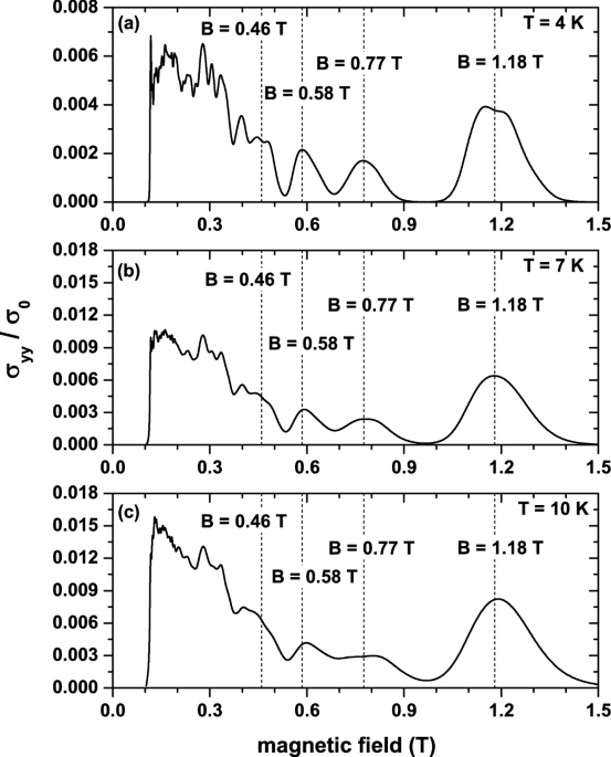 Magnetoconductivity in quasiperiodic graphene superlattices