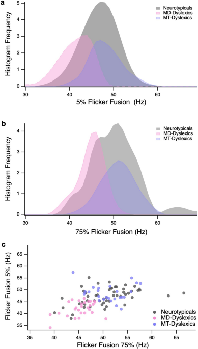 Flicker fusion thresholds as a clinical identifier of a magnocellular-deficit dyslexic subgroup