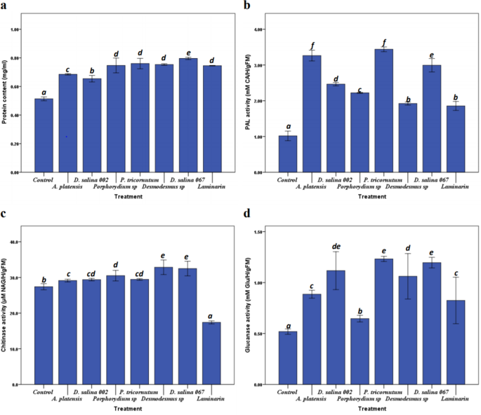 Evaluation Of Microalgae Polysaccharides As Biostimulants Of Tomato Plant Defense Using Metabolomics And Biochemical Approaches Scientific Reports