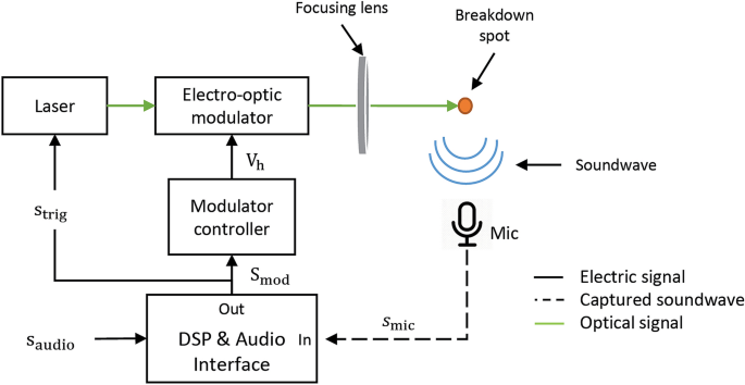 Laser-sound: optoacoustic transduction from digital audio streams |  Scientific Reports