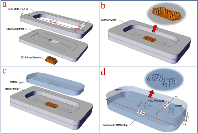 A Combined 3d Printing Cnc Micro Milling Method To Fabricate A Large Scale Microfluidic Device With The Small Size 3d Architectures An Application For Tumor Spheroid Production Scientific Reports A Combined 3d Printing Cnc Micro Milling Method To Fabricate A Large Scale Microfluidic Device With The Small Size 3d Architectures An Application For Tumor Spheroid Production Scientific Reports