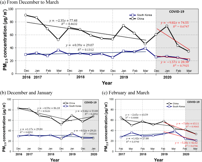 The Impacts Of Covid 19 Meteorology And Emission Control Policies On Pm 2 5 Drops In Northeast Asia Scientific Reports