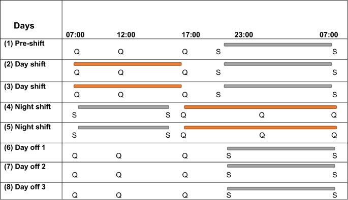 You can use this app to maintain your (a) round the clock shift schedule for 4 crew 3 shift pattern duty, (b) list of holidays, (c) view what shift, other crews are performing on a day, (d) plan vacation trip by checking off/ holiday pattern etc. 2 Shifts And 3 Crew : A Field Investigation Of The Relationship Between Rotating Shifts Sleep Mental Health And Physical Activity Of Australian Paramedics Scientific Reports