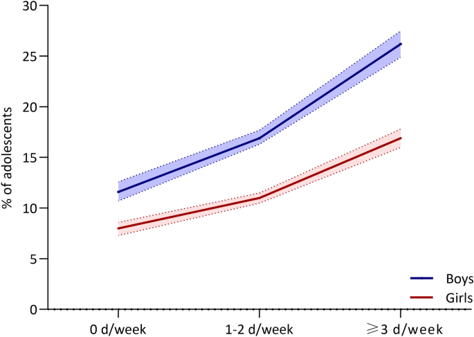 Physical Education Class Participation Is Associated With Physical Activity Among Adolescents In 65 Countries Scientific Reports