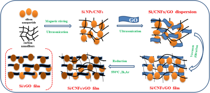 Characteristics and electrochemical performances of silicon/carbon 