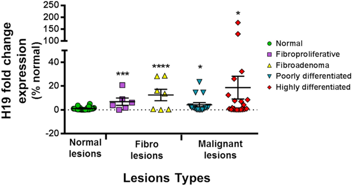 The Long Non Coding Rna H19 As A Biomarker For Breast Cancer Diagnosis In Lebanese Women Scientific Reports