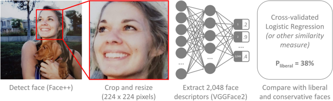 Facial recognition technology can expose political orientation from  naturalistic facial images | Scientific Reports