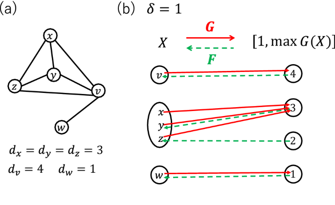 Analysis And Synthesis Of A Growing Network Model Generating Dense Scale Free Networks Via Category Theory Scientific Reports