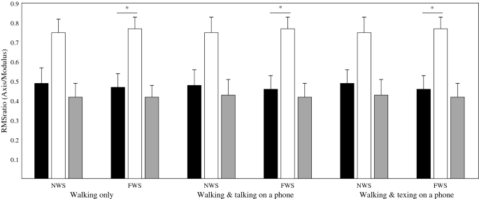 The effects of walking speed and mobile phone use on the walking dynamics  of young adults | Scientific Reports