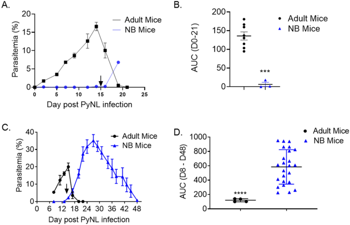 Neonatal Mice Resist Plasmodium Yoelii Infection Until Exposed To Para Aminobenzoic Acid Containing Diet After Weaning Scientific Reports