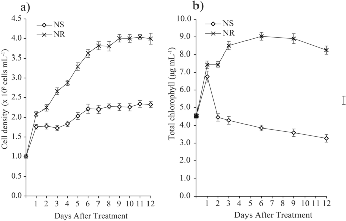 Double High In Palmitic And Oleic Acids Accumulation In A Non Model Green Microalga Messastrum Gracile Se Mc4 Under Nitrate Repletion And Starvation Cultivations Scientific Reports