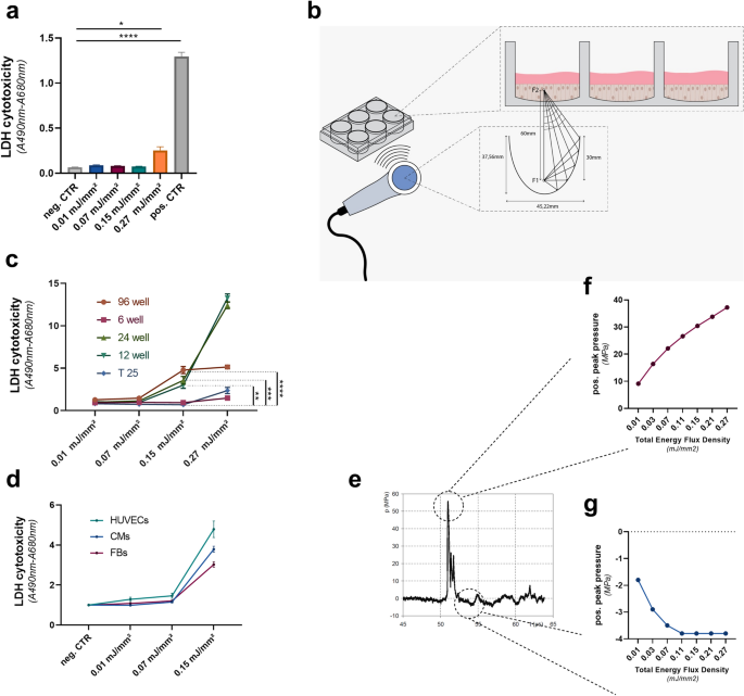 Defining A Therapeutic Range For Regeneration Of Ischemic Myocardium Via Shock Waves Scientific Reports
