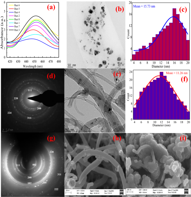 Adsorption Of Cr Vi Ni Ii Fe Ii And Cd Ii Ions By Kiagnps Decorated Mwcnts In A Batch And Fixed Bed Process Scientific Reports