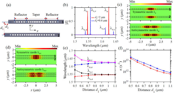 Tailoring Topological Edge States With Photonic Crystal Nanobeam Cavities Scientific Reports Tailoring Topological Edge States With Photonic Crystal Nanobeam Cavities Scientific Reports