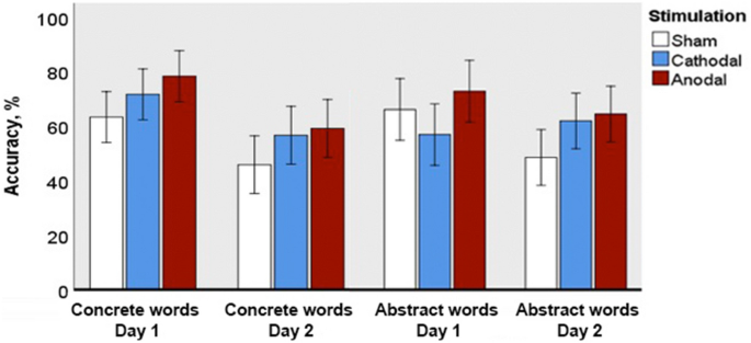 Acquisition of concrete and abstract words is modulated by tDCS of
