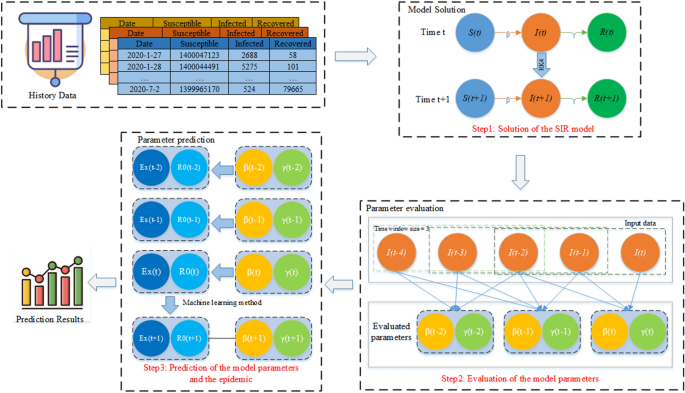 Tw Sir Time Window Based Sir For Covid 19 Forecasts Scientific Reports