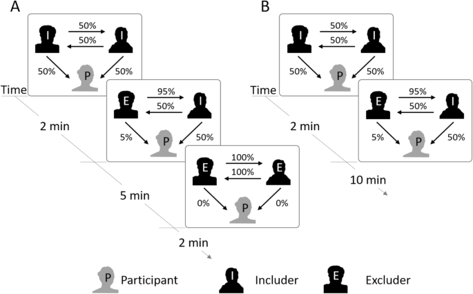 Dynamics Of The Immediate Behavioral Response To Partial Social Exclusion Scientific Reports