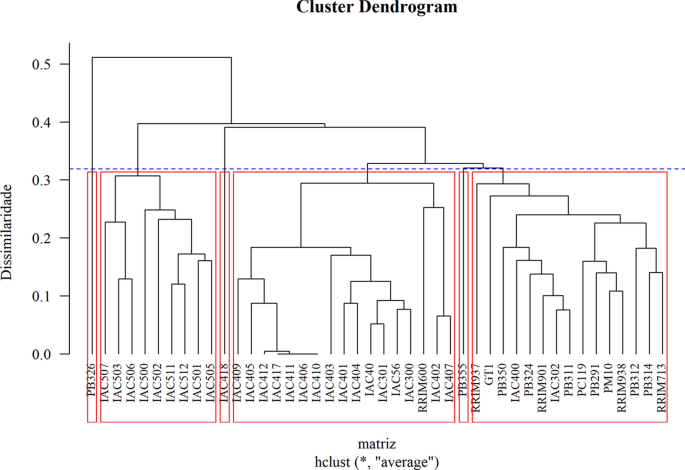 Genetic Diversity Associated With Natural Rubber Quality In Elite Genotypes Of The Rubber Tree Scientific Reports