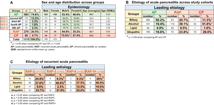 Evidence For Diagnosis Of Early Chronic Pancreatitis After Three Episodes Of Acute Pancreatitis A Cross Sectional Multicentre International Study With Experimental Animal Model Scientific Reports Evidence For Diagnosis Of Early Chronic Pancreatitis After Three Episodes Of Acute Pancreatitis A Cross Sectional Multicentre International Study With Experimental Animal Model Scientific Reports
