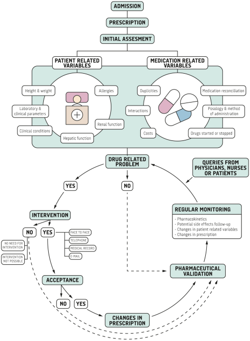 Drug related problems in clinical practice: a cross-sectional study on their prevalence, risk factors and associated pharmaceutical interventions