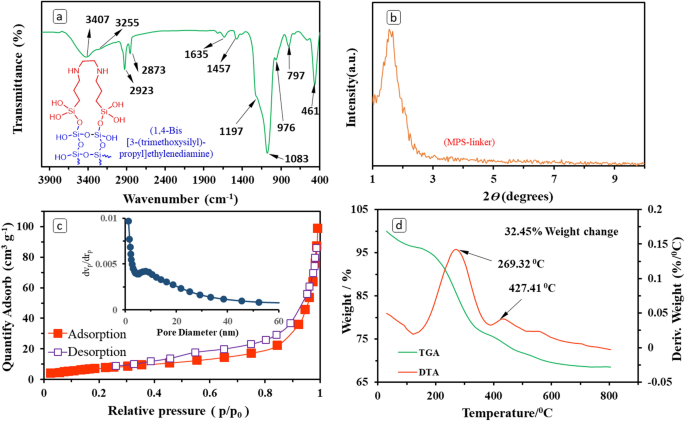 Synthesis, molecular dynamics simulation and adsorption study of 