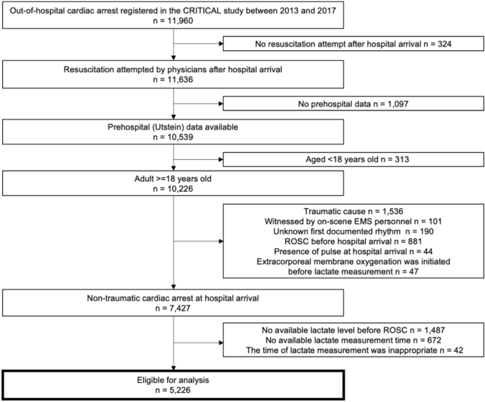 Association between serum lactate level during cardiopulmonary  resuscitation and survival in adult out-of-hospital cardiac arrest: a  multicenter cohort study | Scientific Reports