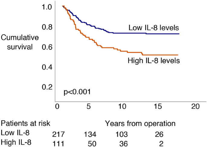 A Prognostic Model For Colorectal Cancer Based On Cea And A 48 Multiplex Serum Biomarker Panel Scientific Reports