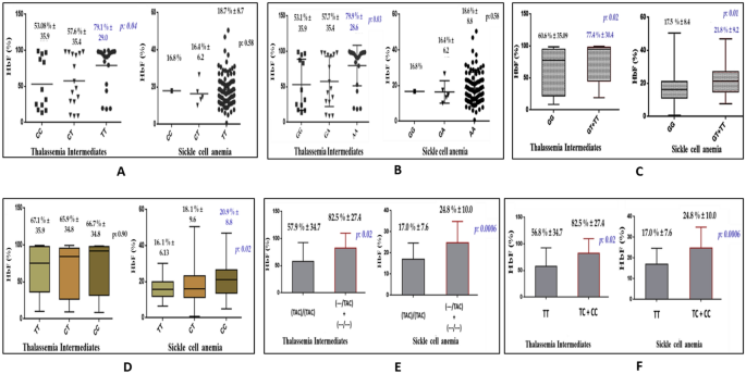 Significance Of Genetic Modifiers Of Hemoglobinopathies Leading Towards Precision Medicine Scientific Reports Significance Of Genetic Modifiers Of Hemoglobinopathies Leading Towards Precision Medicine Scientific Reports