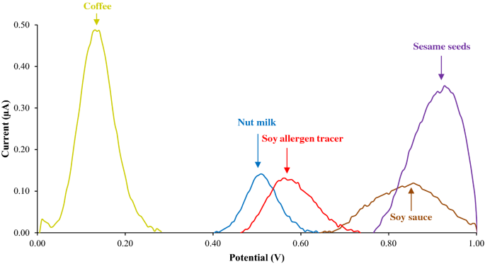 Rapid and accurate electrochemical sensor for food allergen detection in  complex foods