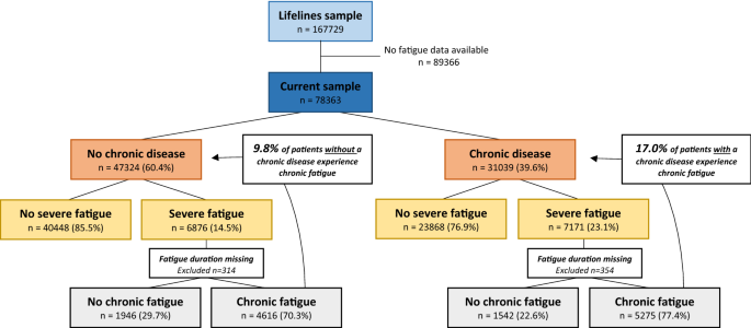 Fatigue in patients with chronic disease: results from the population-based  Lifelines Cohort Study | Scientific Reports
