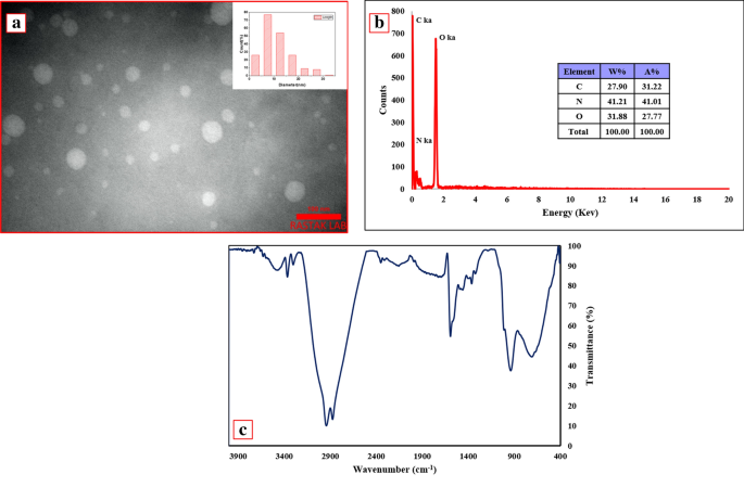 sensitive detection of tamsulosin hydrochloride based on dual emission ratiometric fluorescence probe consisting of amine carbon quantum dots and rhodamine b scientific reports