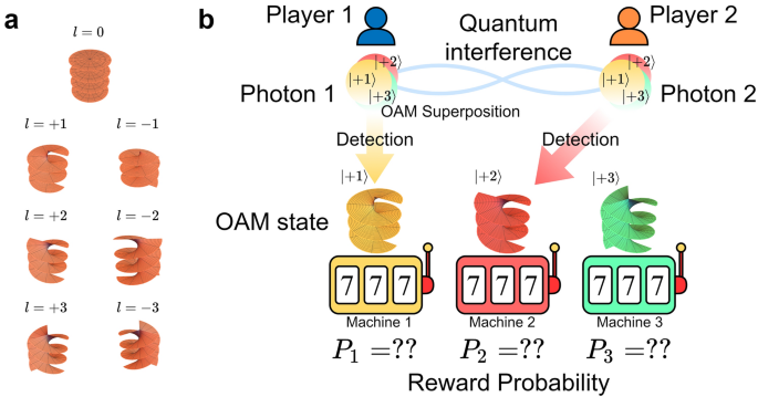 Conflict-free collective stochastic decision making by orbital angular momentum of photons through quantum interference