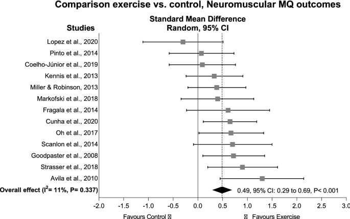 Exercise effects on muscle quality in older adults: a systematic review and  meta-analysis