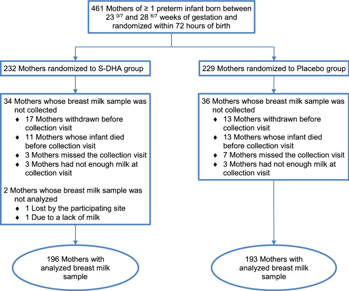 Docosahexaenoic Acid Rich Algae Oil Supplementation On Breast Milk Fatty Acid Profile Of Mothers Who Delivered Prematurely A Randomized Clinical Trial Scientific Reports Docosahexaenoic Acid Rich Algae Oil Supplementation On Breast Milk Fatty Acid Profile Of Mothers Who Delivered Prematurely A Randomized Clinical Trial Scientific Reports